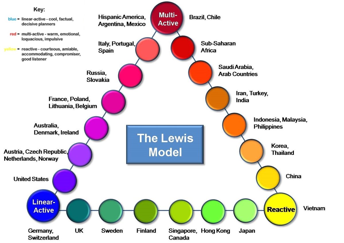 Lewis model of cross-cultural communication showing linear-active, multi-active and reactive cultures